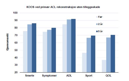 Figur 3: KOOS (Knee Injury and Osteoarthritis Outcome