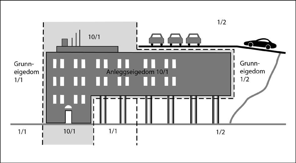 Figur 29.3 Anleggseiendom som overbygg over tilgrensende grunneiendom Figuren viser anleggseiendom som strekker seg inn over tilgrensende grunneiendom.