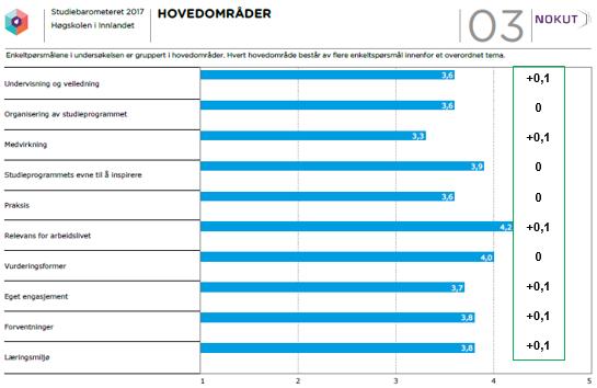 På hovedområdene og en del av de andre områdene er spørsmålene stilt slik at studentene svarer på en skala fra 1 til 5 som dekker begrepene fra Ikke tilfreds/ikke enig/i liten grad til Svært