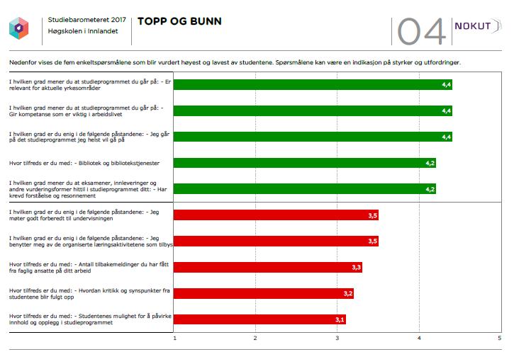 Bachelor i TV-ledelse 4,8 (4,0) Bachelor i utmarksforvaltning 4,7 (4,3) Master i utdanningsledelse 4,7 (4,1) Bachelor i beredskap og krisehåndtering 4,7 (4,0) Master i miljøpsykologi 4,7 (3,9) Hvilke