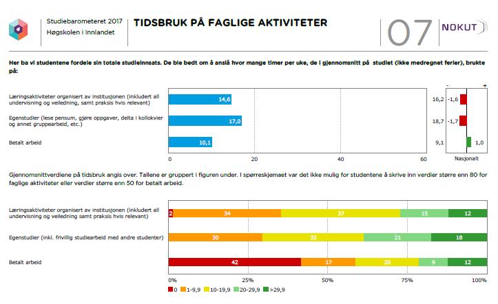 9 Tidsbruk på faglige aktiviteter Temaet tidsbruk på faglige aktiviteter er delt i to spørsmål som er formulert slik: Anslå hvor mange timer per uke, i gjennomsnitt på dette studiet (ikke medregnet