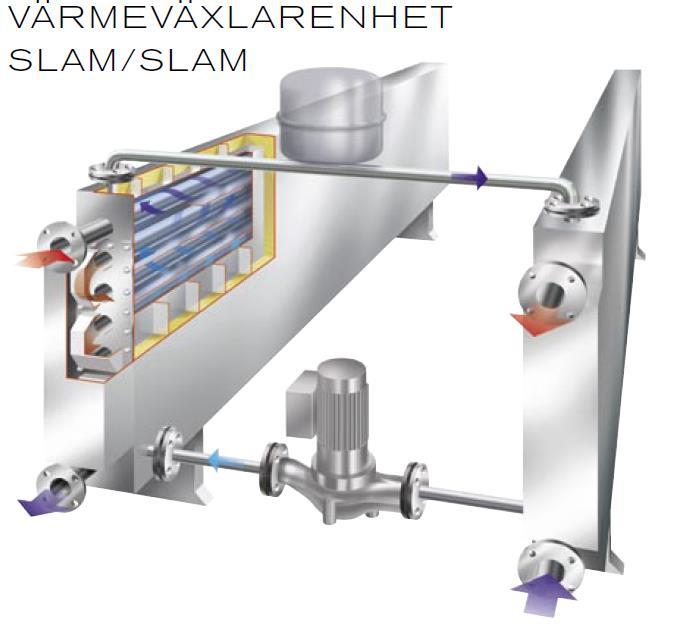 Flytskjema pasteuriseringsanlegg med ekstern oppvarming Varmevekslerenhet slam/slam, Läckeby Products VVX til høyre består av sirkulære slamrør lagt inn i en kasse hvor vannet sirkulerer.