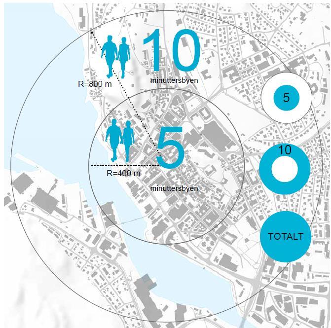 Befolkningsveksten i bysentrum er 3%, mot 1,3% i resten av kommunen.