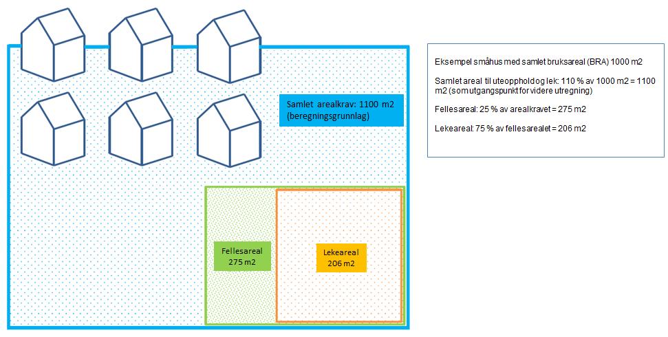 Endret utregningsmetode for lek- og uteopphold Knytter kravet til bruksareal istedenfor antall enheter Kompenserende tiltak for uteopphold i byplan videreføres med noen