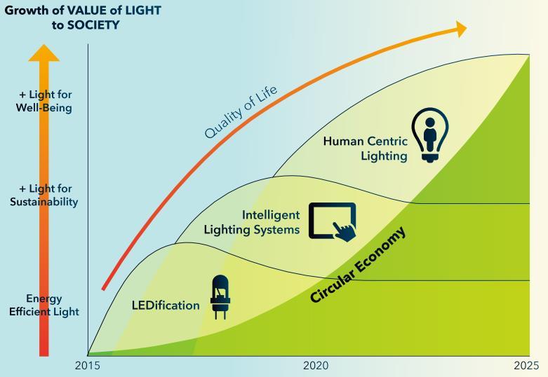 Vi ser mot bærekraft og greater value Alt blir LED Mer avansert styring/ IoT/Integrert og