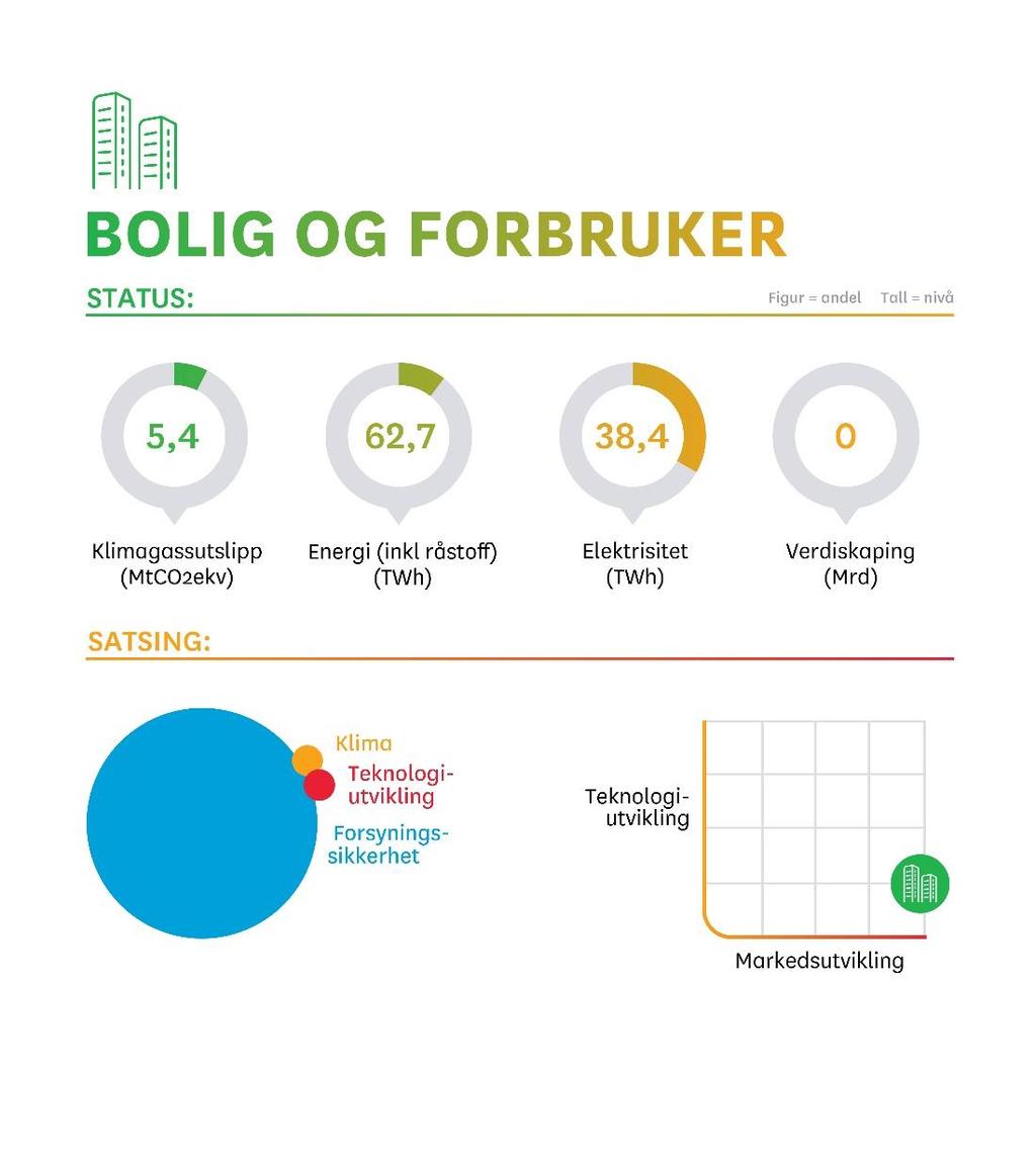 Visjon (hit vil vi) Privatpersoner bor og transporterer seg klimanøytralt og med minimal belastning på kraftsystemet Dette gjør vi nå (for å oppnå visjonen på lang sikt) Hjelpe energieffektive