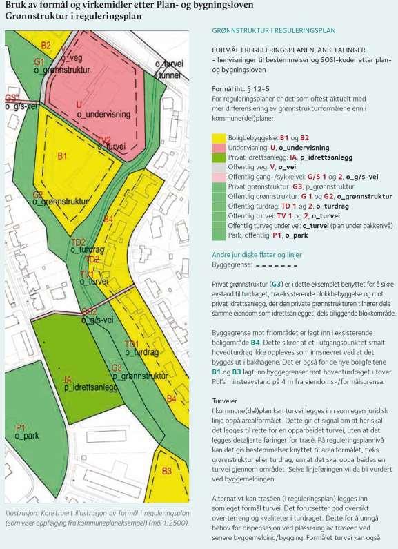 Grønnstruktur i reguleringsplan Formål 1.