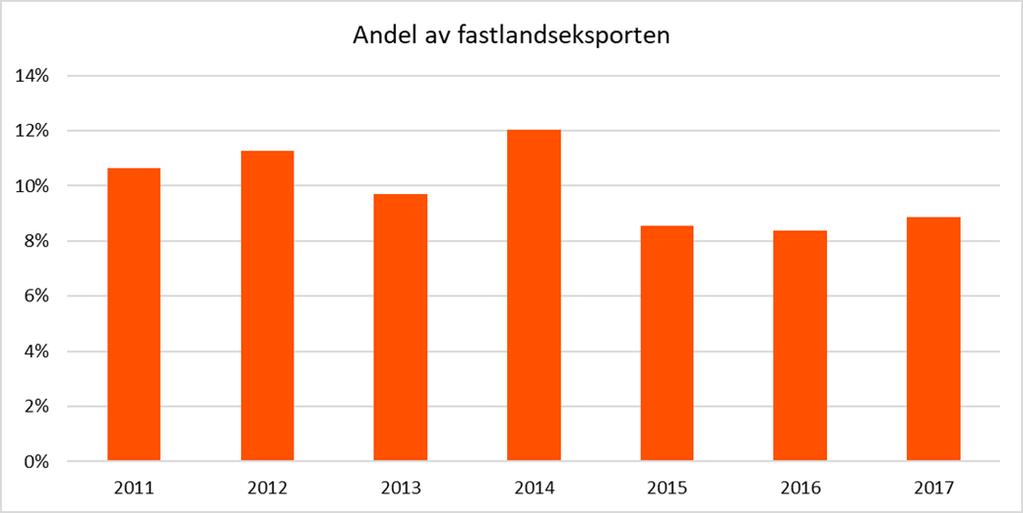 Kilde: SSB (Statistisk sentralbyrå, 2018) Inntektsnivået er høyere på Nord-Jæren sammenlignet med de øvrige regionene, mens utviklingen over tid har vært relativt lik i samtlige regioner.