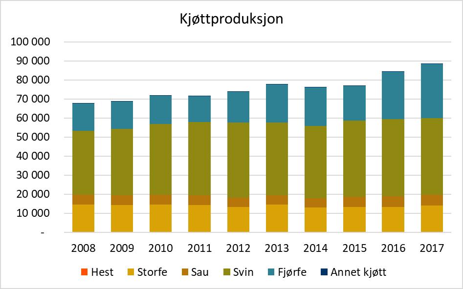 Figur 2-10: Fastlandseksport fra Rogaland, fordelt på varetyper. Data hentet fra fylkesfordelt nasjonalregnskap. Kilde: SSB (Statistisk sentralbyrå, 2018) 2.7.
