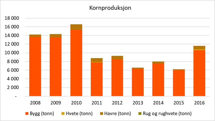 For Ryfylke har det deretter vært en nedgang i 2016, mens det var fortsatt vekst på Haugalandet.