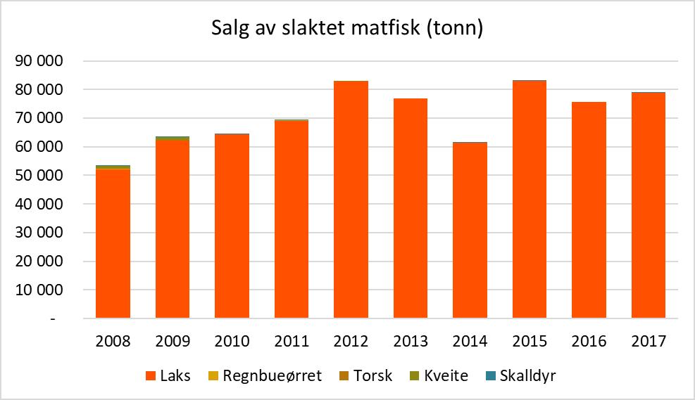 Figur 2-14: Fiskeri: Fangst etter region. Basert på data om fiskefartøyet sin hjemstedskommune. Kilde: SSB statistikkbanken, tabellnr. 08867. 2.7.4. Akvakultur I samme periode har produksjonen innenfor akvakultur i Rogaland gått opp, målt i antall tonn slaktet matfisk.