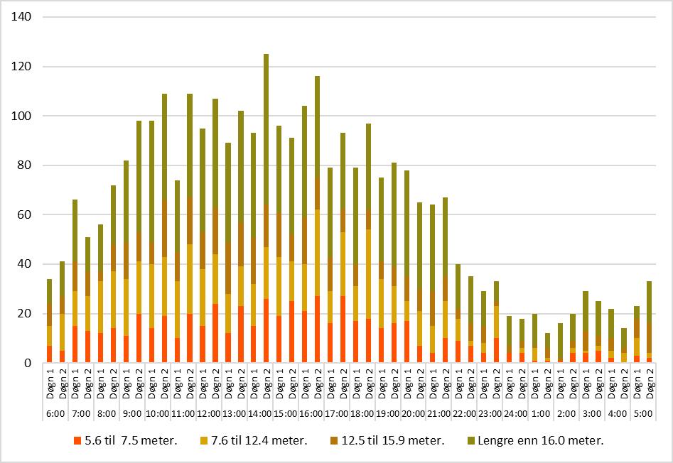 I 2017 passerte 165 000 kjøretøy over 16 meter tellepunktet ved Saglandsbakken. Det passerer rundt 21 000 flere kjøretøy enn antall kjøretøy over 14 meter over Mortavika-Arsvågen.