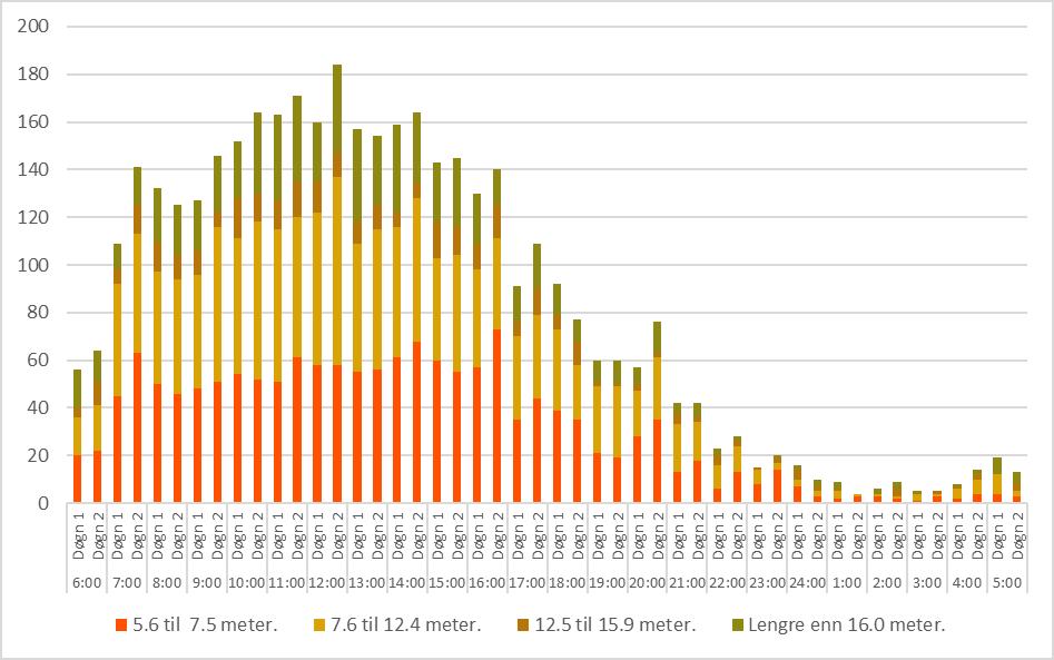 Figur 3-8: Antall kjøretøy over Søyland og tonn transportert over Skjøveland etter lengdekategori i 2017.