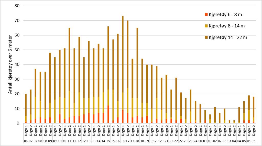 som er utelatt fra statistikken. Fra 2012 til 2017 har antall kjøretøy over 14 meter økt med 2,7 prosent i snitt årlig, til 144.000 kjøretøy i 2017.