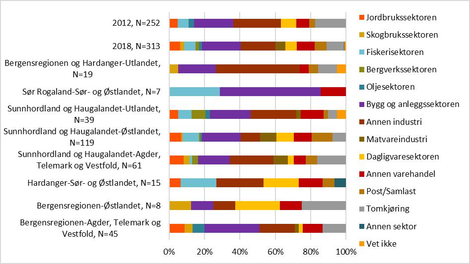 37 prosent av godsmengdene som transporteres over dette intervjustedet er mellom Sunnhordland og Haugalandet-Østlandet, totalt 419.000 tonn.