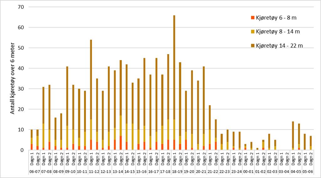 Figur 3-33: Antall kjøretøy over Halhjem-Sandvikvåg etter lengdekategori i perioden 2012-2017. Kilde: Ferjedatabanken Trafikkveksten over Halhjem-Sandvikvåg var høyest før 2014.