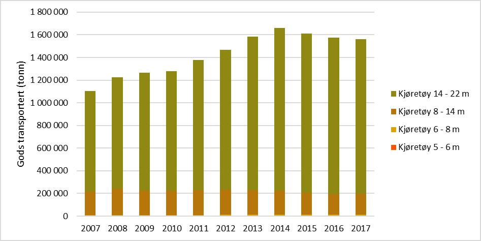 Trafikken økte markant fra klokken 7 til 8, falt deretter tilbake mellom 8 og 9 før den økte gradvis fra 9 og utover from mot klokken 19.