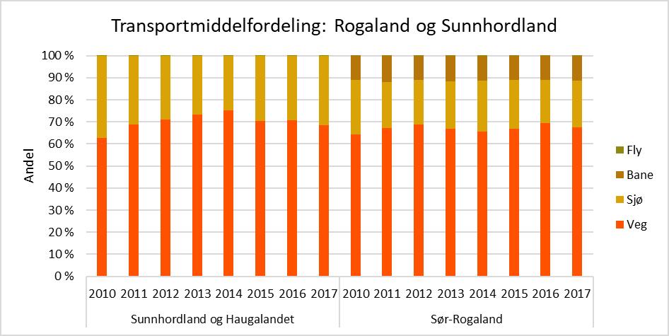 Det er utviklet en metode for å oppskalere godsmengdene ved hvert intervjupunkt til årsverdier, basert på nærliggende automatiske trafikktellepunkt og informasjon om billettsalg på ferjene, som