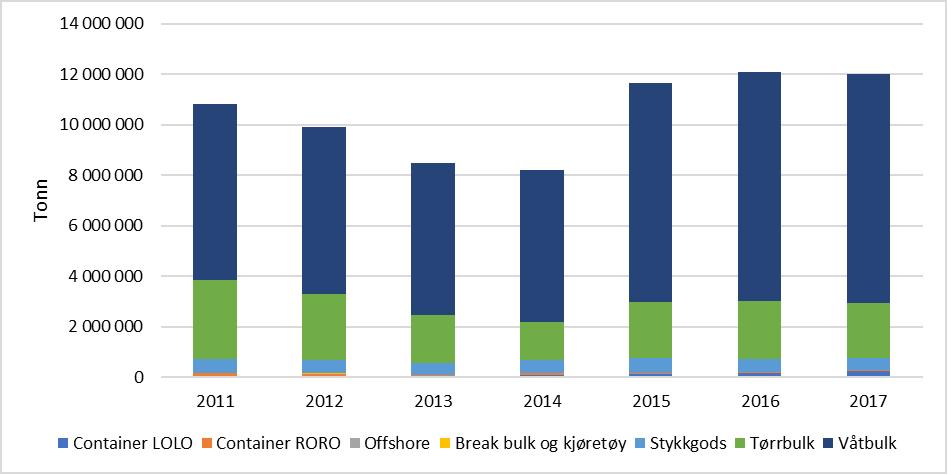 Figur 4-40: Total godsmengde håndtert av Karmsund havn i perioden 2011-2017 fordelt etter transportform. Kilde: SSB statistikkbanken, tabellnr.