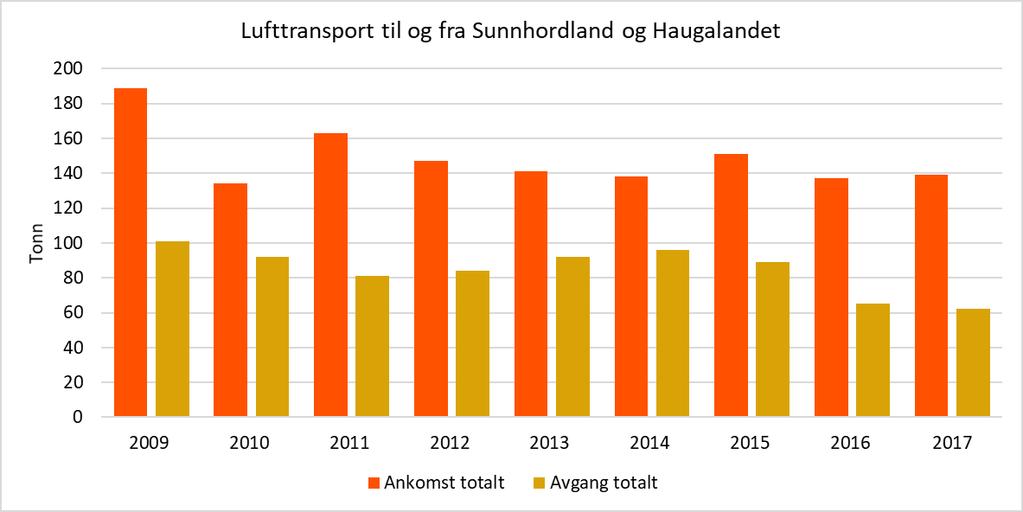 4.4.5. Lufttransport Utviklingen i lufttransport til og fra Sunnhordland og Haugalandet har ikke hatt en økning tilsvarende den som er vist for Sør-Rogaland.