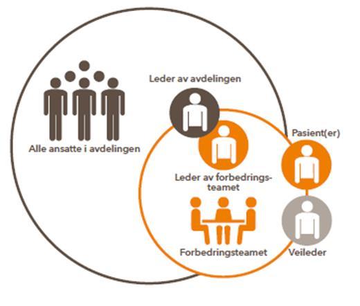 Hvem bør delta i et forbedringsteam? s. 17 Representanter for ansatte som berøres av forbedringsarbeidet!