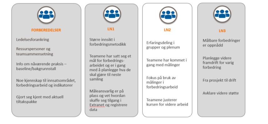 Forberedelse og gjennomføring av samling 2 UTFORDRING Fremdrift i arbeidet Delte erfaringer rundt telefonmøter Teamene mangler en plan eller følger ikke planen for arbeidet med mellom samlingene