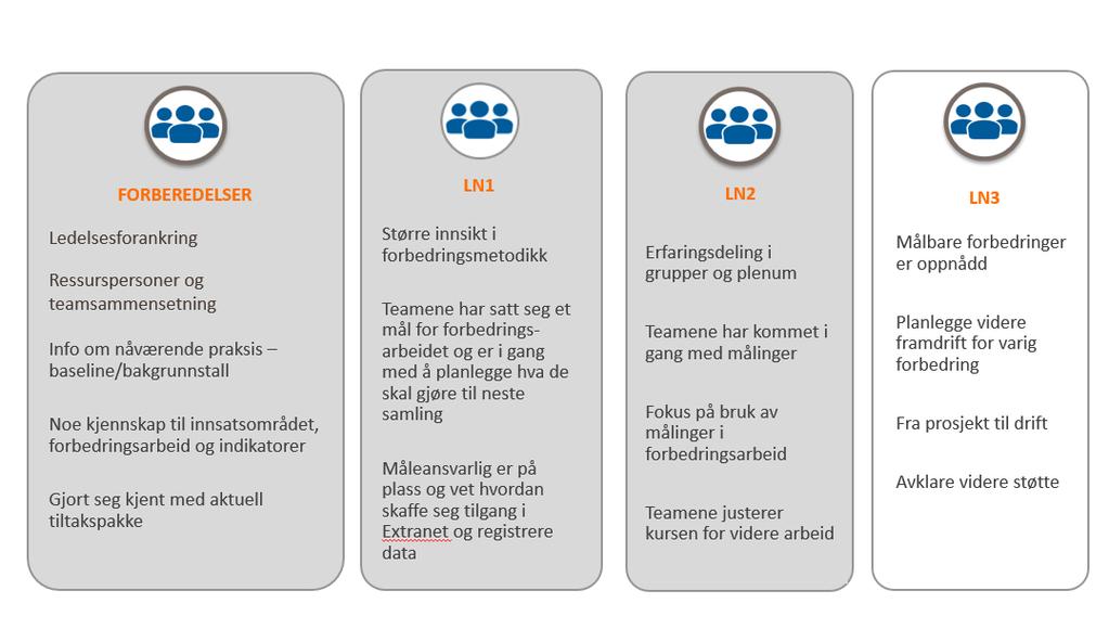 Forberedelse og gjennomføring av samling 3 UTFORDRING Det er vanskelig for teamene å identifisere om endringen er en forbedring Teamene ser ikke hva som må til for å opprettholde en evt.