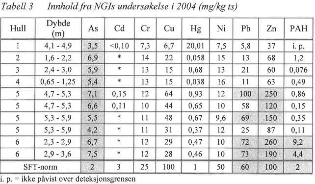 Structor Geomiljø AS 6 Undersøkelsen fra NGI (2004a) beskriver 10 prøver (Figur 4). Det er analysert for 8 metaller og PAH.