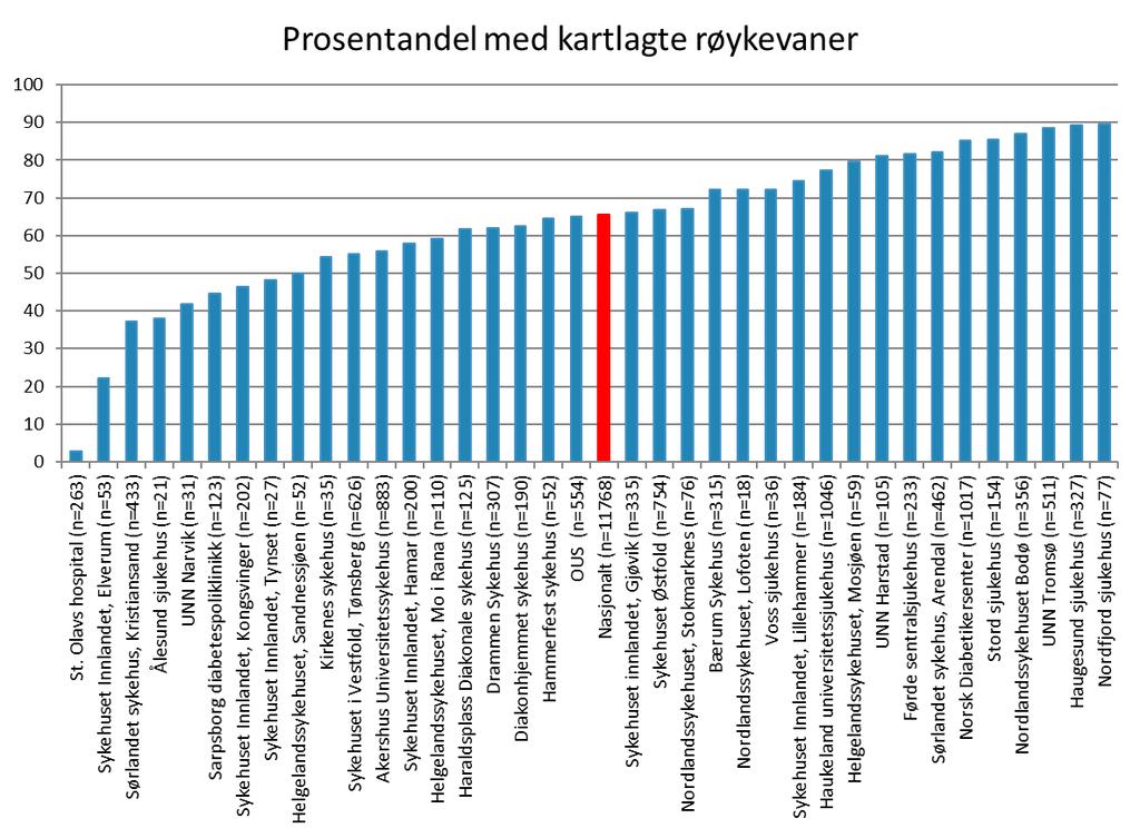 Figur 8: Prosentandel av type 1-diabetespasienter som har fått kartlagt røykevaner per diabetespoliklinikk.