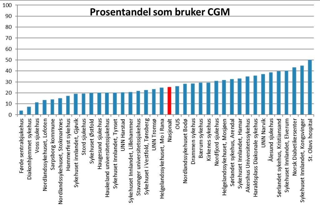 Kommentar figur 9: Prosentandelen av personer med type 1 som bruker insulinpumpe øker langsomt.