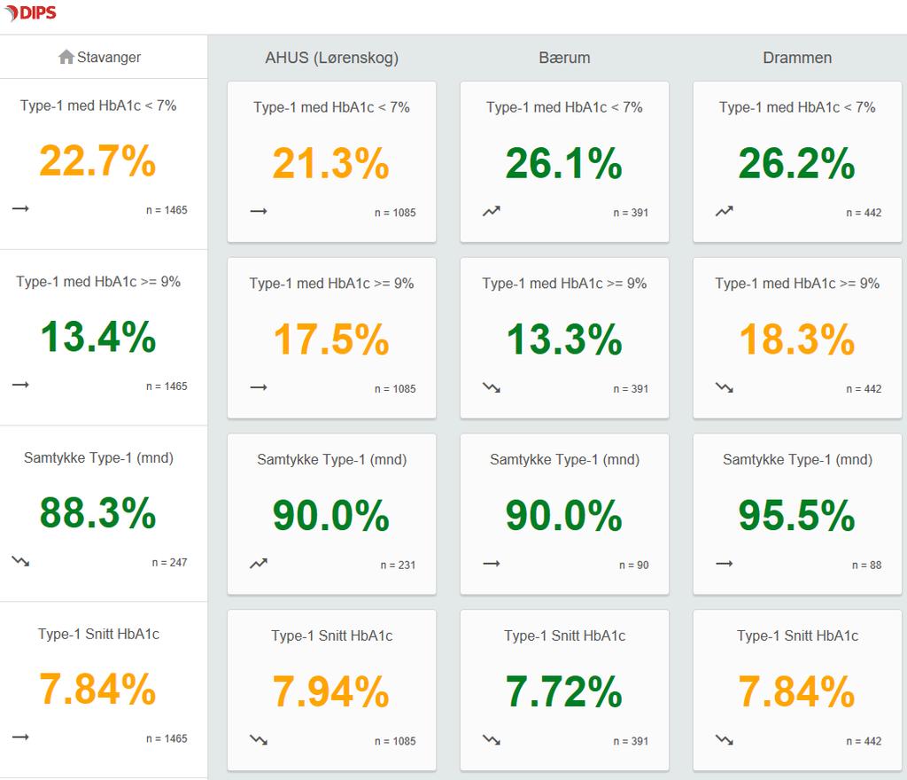 Dashboard Sykehuspoliklinikkene har mulighet til å ta ut egne aggregerte data via en dashboardløsning. Dataene oppdateres månedlig.