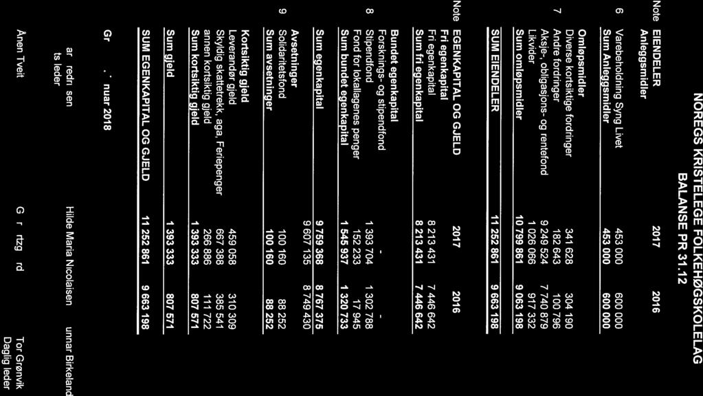 - NOREGS KRISTELEGE FOLKEHØGSKOLELAG BALANSE PR 31.