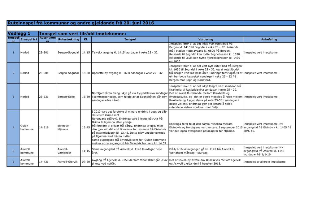 Ruteinnspel kommunar og andre gjeldande 20. juni 2016 Vedlegg 1 som vt tilrådd imøtekomne: Vurding 1 Norled 23-501 Bg-Sogndal 14:15 Ta vekk avgang kl. 1415 laurdagar i veke 25-32.