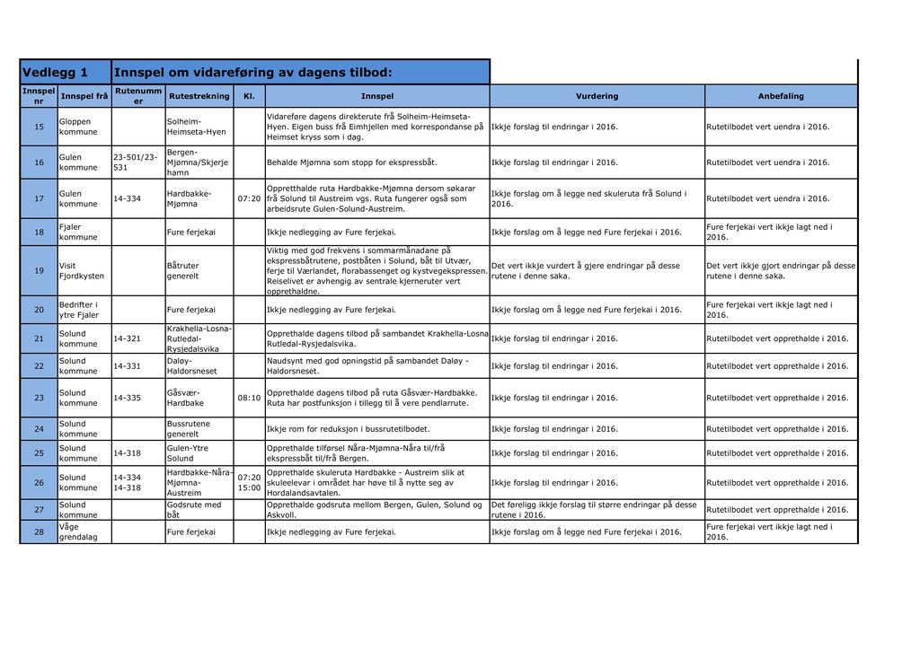 Vedlegg 1 15 Glopp 16 Gul 17 Gul 18 Fjal om vidareføring av dags tilbod: Vurding SolheimHeimseta-Hy Vidareføre dags direktute Solheim-HeimsetaHy.