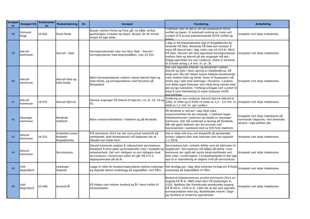14-601 Florø-Førde Jetmund Rygg 39 - Dale 40 -Dale Dale-Førde 41 42 Høyang 43 Vurding Trafikktal vis at det ein del passasjar til/ vftet og bas.