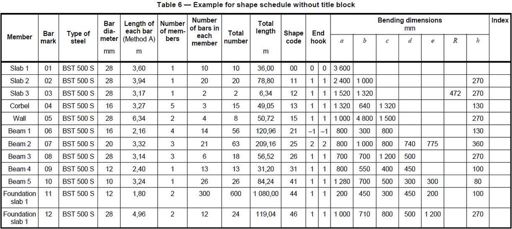 Kapittel 7.2 Shape Schedule angir oppbygningen av en bøyeliste hvor tallverdier beskriver geometrien til armeringen.