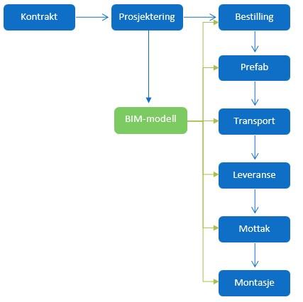 3 Den digitale armeringsprosessen Ved bruk av BIM-verktøy åpner det seg mange nye muligheter. Når armeringen opprettes i en modell er det kun nødvendig å legge inn informasjonen en gang.