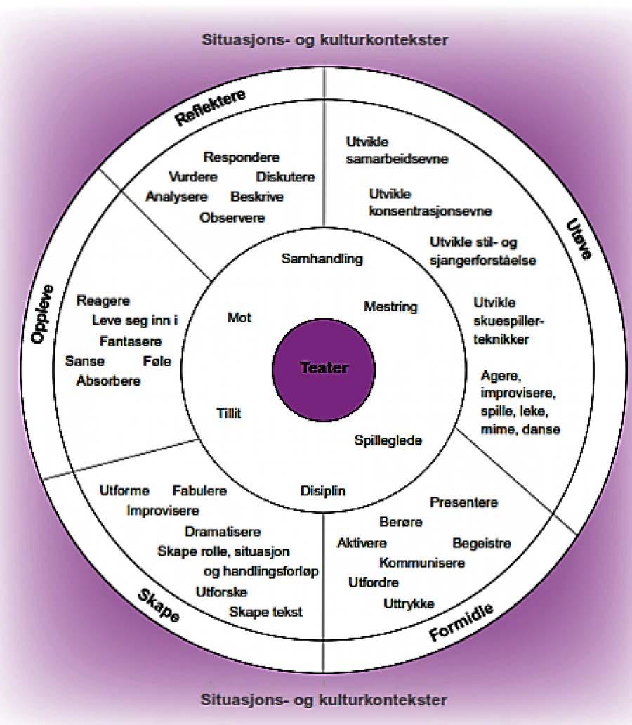 Faghjul: Faghjulet viser teater som uttrykksmiddel. Den ytterste sirkelen viser fem overordna handlinger: utøve, formidle, skape, oppleve og reflektere.