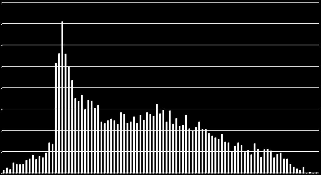 Gjennomsnitlig antall drepte og hardt skadde per år i perioden 2007-2016 fordelt på alder Innsatsområde befolkningsgrupper Tiltak rettet mot