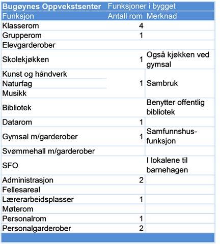 Bortsett fra manglede møterom er forholdene tilfredsstillende. SFO holder til i oppvekstsenterets barnehageavdeling, men kan også benytte arealer i skolen de årene det er mange barn i SFO.