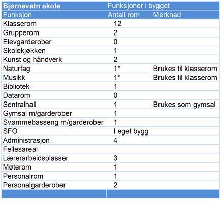 Av spesialiserte areal har skolen to gymsaler, svømmebasseng, skolekjøkken, to rom til kunst og håndverk og et skolebibliotek plassert i kjelleren.