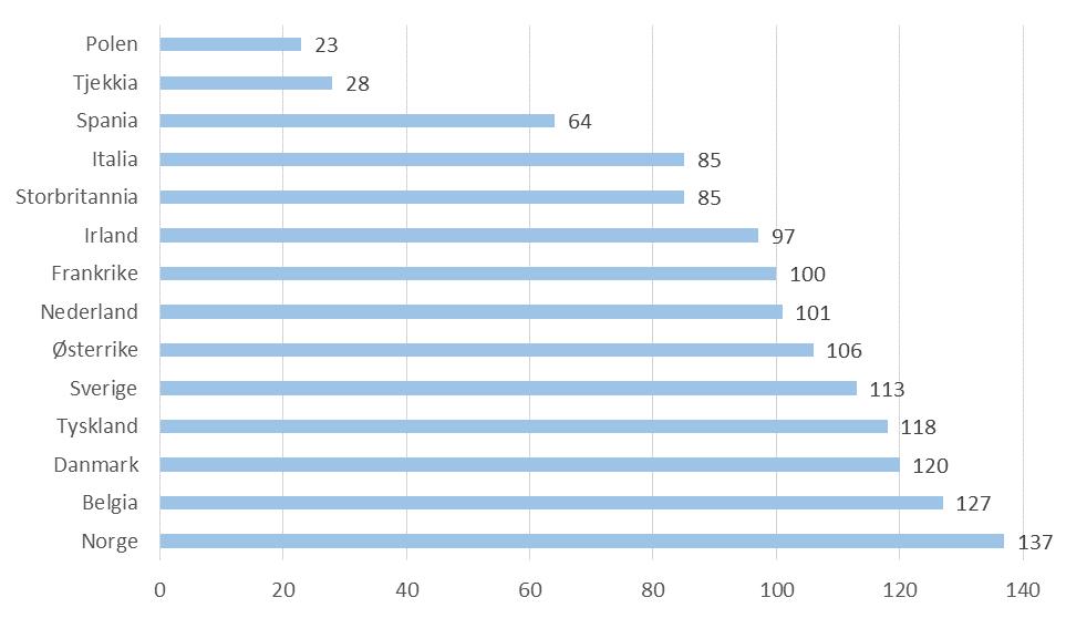 Timelønnskostnader Industrien i Norge i forhold til