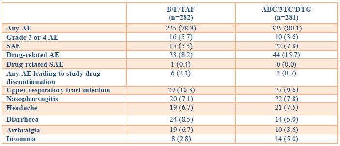 2018-05287 Metodevurdering 02-07-2018 side 21/29 Tabell 7: Bivirkninger i studie 1844. B/F/TAF ble generelt godt tolerert i begge studier, og de fleste bivirkninger var av mild til moderat art.