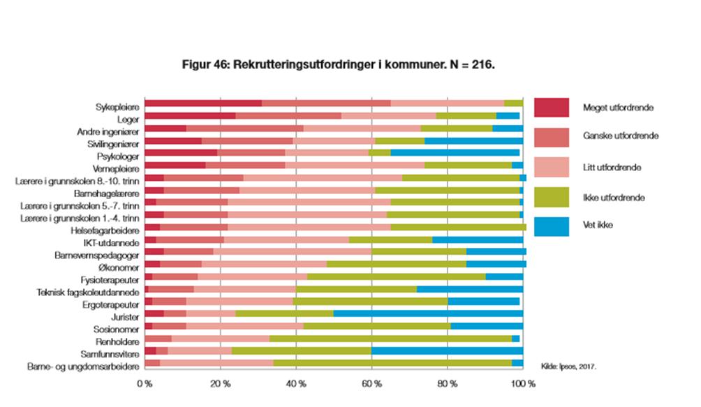 Kostnader i HR for å igangsette og drive ekstraordinære rekrutteringstiltak har i 2017 og halve 2018 utgjort kr 250.000,-. Annonsekampanjen i Bodo.nu - fem annonser. kr. 100 000,- Givaways direkte knyttet opp mot sykepleierrekrutteringen kr.