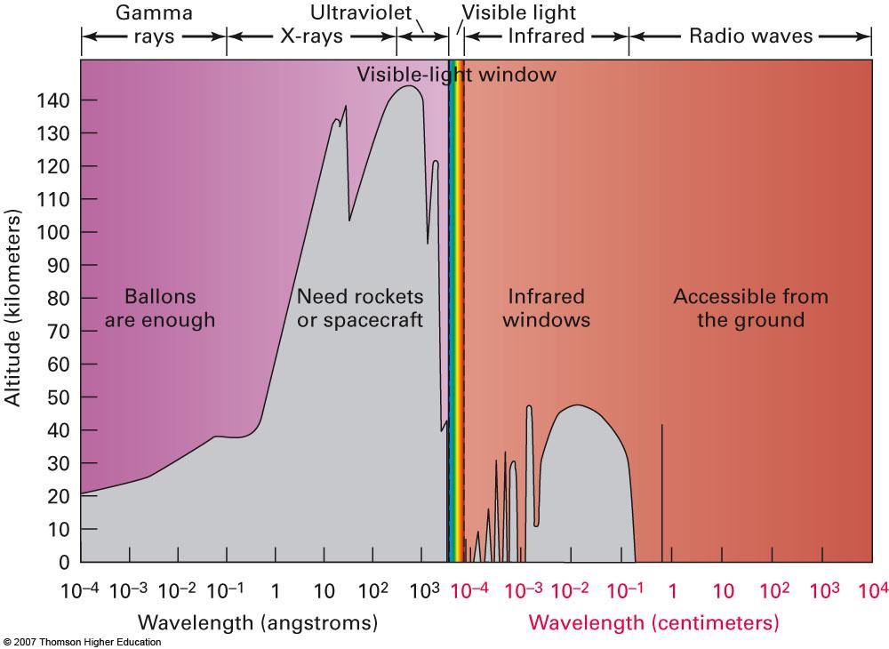 Bare en del av strålingen når ned <l jordoverflaten: Radiobølger, synlig lys (+ lin infrarødt)