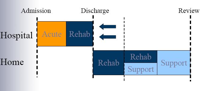 Early supported discharge: