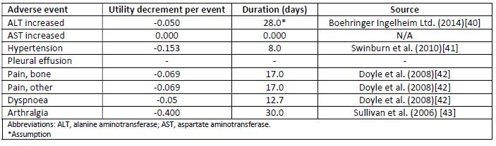 40/63 Tabell 14 Disutilities assosiert med bivirkninger (kilde dokumentasjonspakken) Legemiddelverkets vurdering Legemiddelverket benytter i dette tilfellet nyttevekter med gjennomsnittsverdier fra