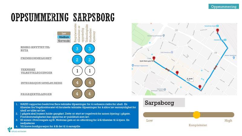 SF4ØST1 Applied Autonomy AS Revisjon: - Sluttrapport - Mulighetsstudie Fredrikstad og Sarpsborg Figur 16 Alternative ruter i Sarpsborg