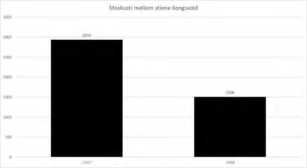 Årsrapport for 2018 fra SNO til Dovrefjell nasjonalparkstyre M-1195 Her har det vært en nedgang.