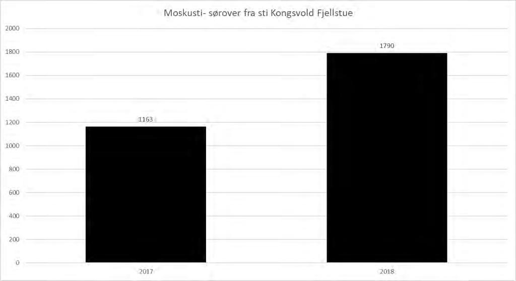 Årsrapport for 2018 fra SNO til Dovrefjell nasjonalparkstyre M-1195 En økning her, som tyder på at flere velger å gå moskusstiene sørover fra Kongsvold. 3.